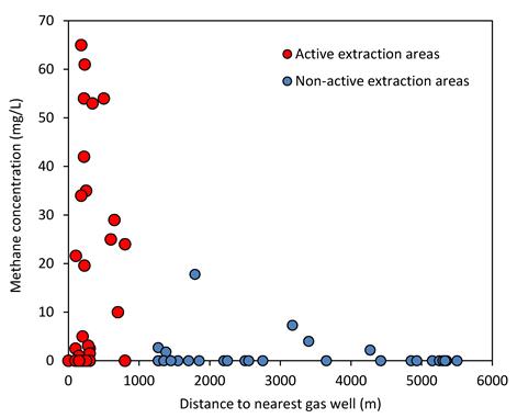Methane concentrations as function of distance to nearest gas well (adapted from Osborn, 2011)